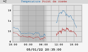 temperatures