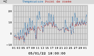 temperatures