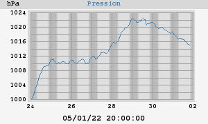 barometer