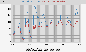 temperatures