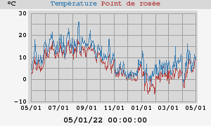 temperatures